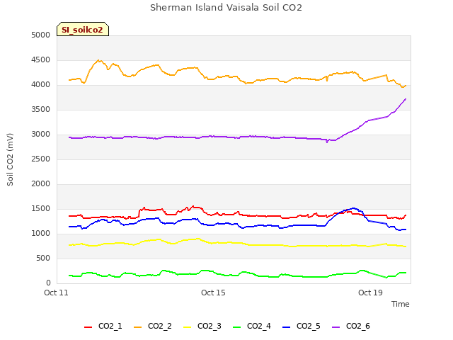 Explore the graph:Sherman Island Vaisala Soil CO2 in a new window