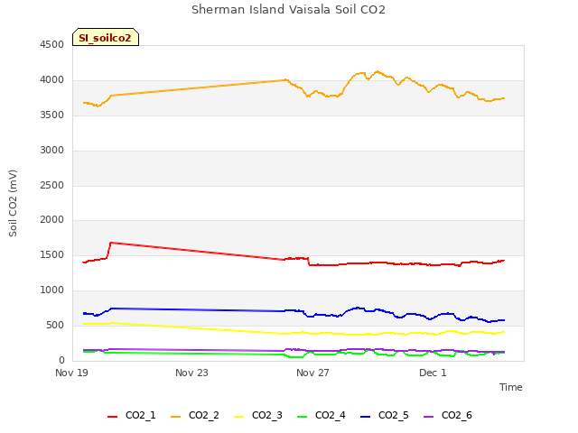 Explore the graph:Sherman Island Vaisala Soil CO2 in a new window