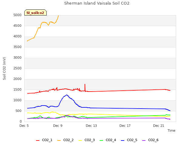 Explore the graph:Sherman Island Vaisala Soil CO2 in a new window