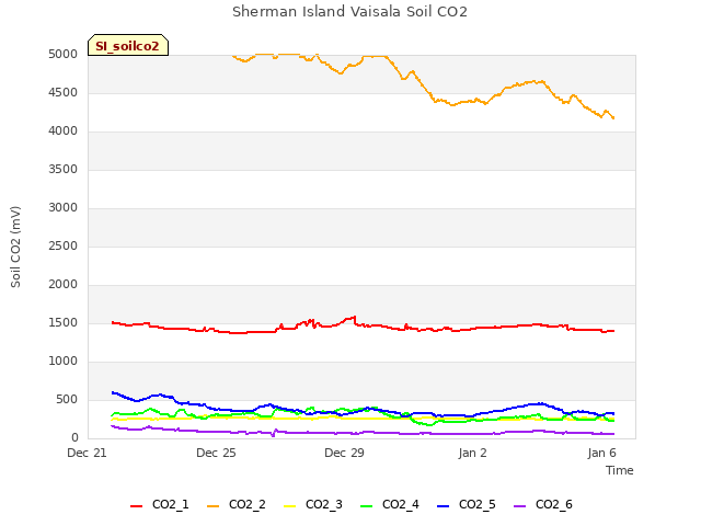 Explore the graph:Sherman Island Vaisala Soil CO2 in a new window