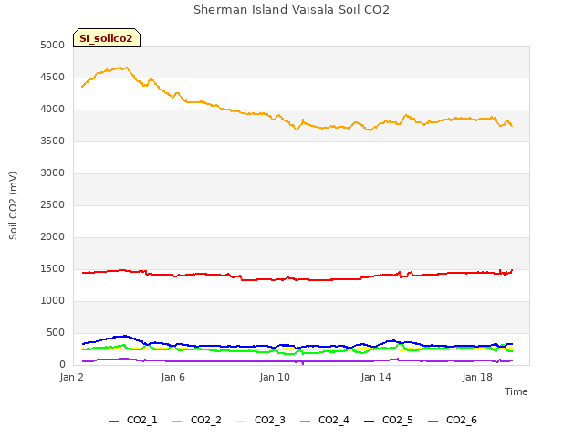 Explore the graph:Sherman Island Vaisala Soil CO2 in a new window