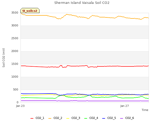 Explore the graph:Sherman Island Vaisala Soil CO2 in a new window