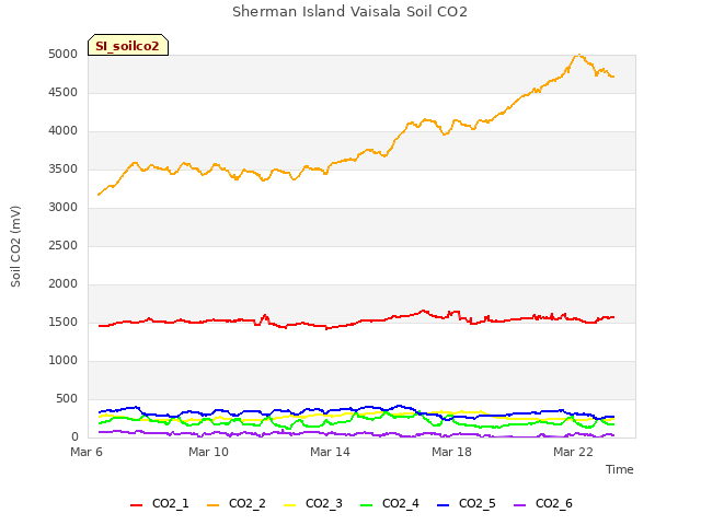 Explore the graph:Sherman Island Vaisala Soil CO2 in a new window