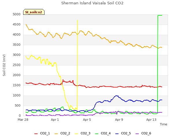 Explore the graph:Sherman Island Vaisala Soil CO2 in a new window