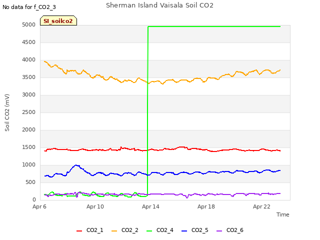Explore the graph:Sherman Island Vaisala Soil CO2 in a new window