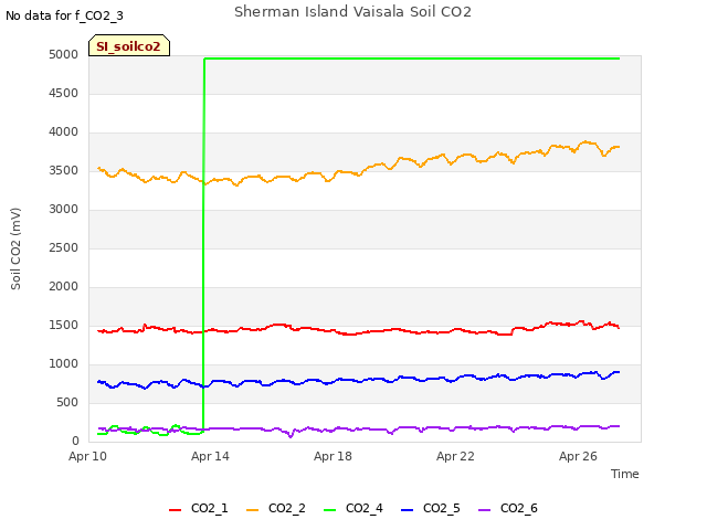 Explore the graph:Sherman Island Vaisala Soil CO2 in a new window