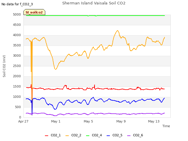 Explore the graph:Sherman Island Vaisala Soil CO2 in a new window