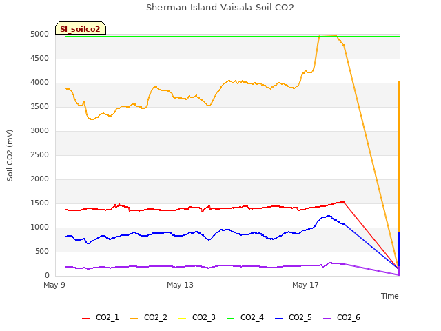 Explore the graph:Sherman Island Vaisala Soil CO2 in a new window