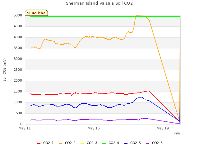 Explore the graph:Sherman Island Vaisala Soil CO2 in a new window