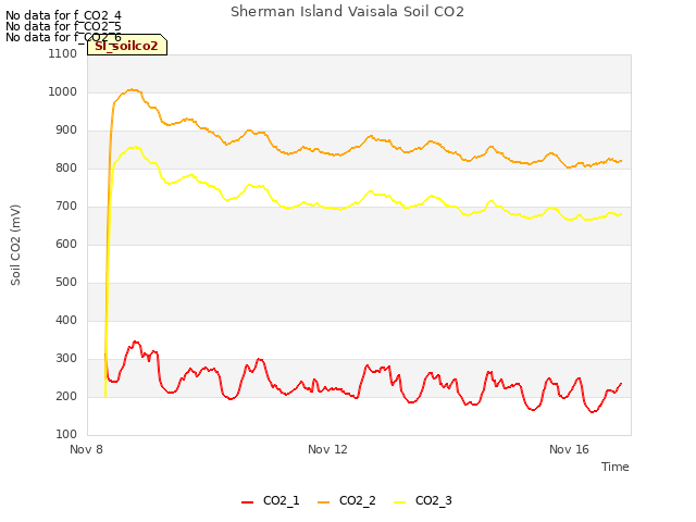 Explore the graph:Sherman Island Vaisala Soil CO2 in a new window