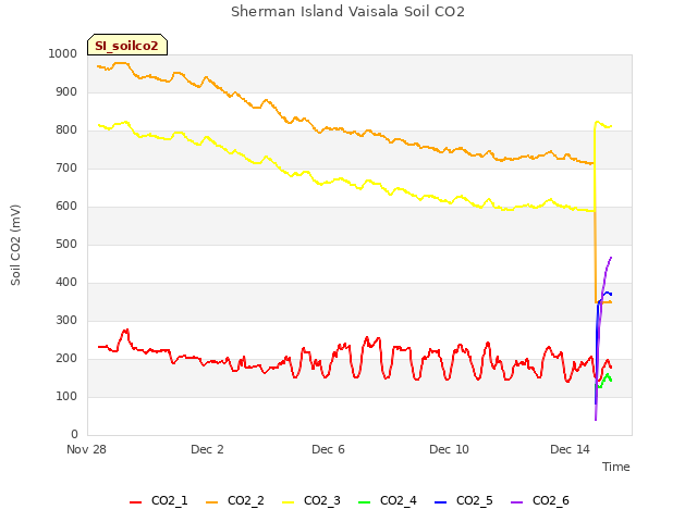 Explore the graph:Sherman Island Vaisala Soil CO2 in a new window