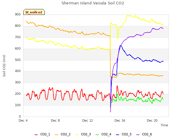 Explore the graph:Sherman Island Vaisala Soil CO2 in a new window