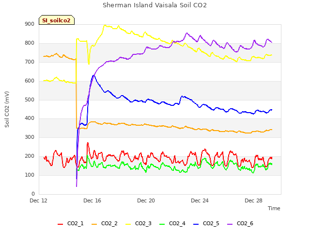 Explore the graph:Sherman Island Vaisala Soil CO2 in a new window