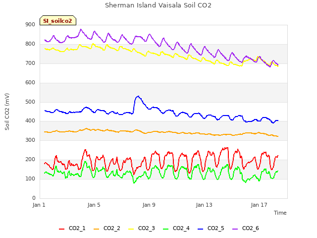 Explore the graph:Sherman Island Vaisala Soil CO2 in a new window