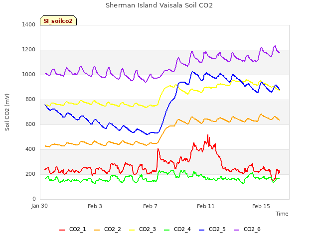 Explore the graph:Sherman Island Vaisala Soil CO2 in a new window