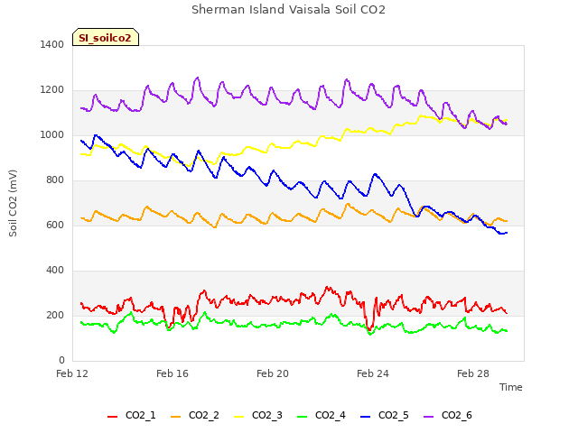 Explore the graph:Sherman Island Vaisala Soil CO2 in a new window