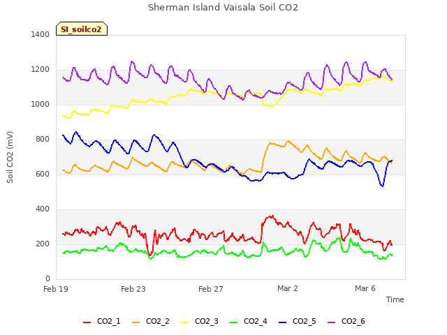 Explore the graph:Sherman Island Vaisala Soil CO2 in a new window