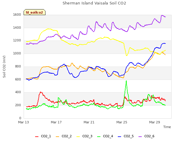 Explore the graph:Sherman Island Vaisala Soil CO2 in a new window