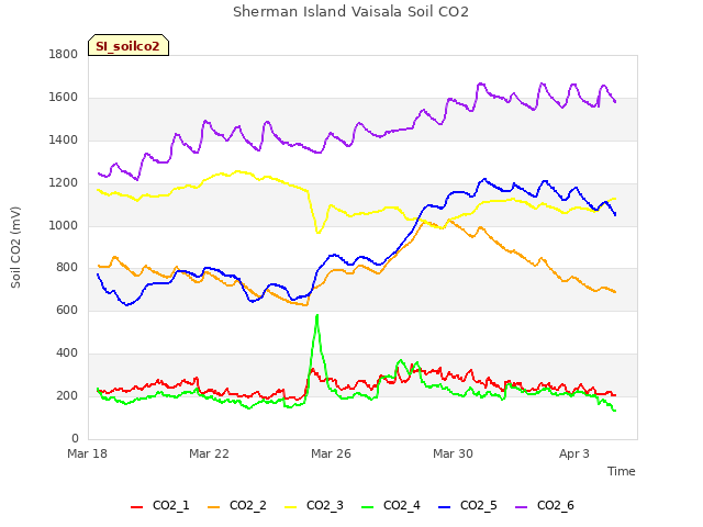 Explore the graph:Sherman Island Vaisala Soil CO2 in a new window