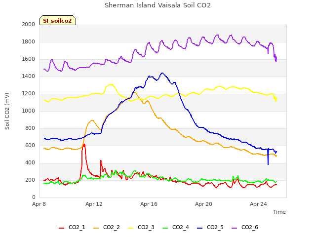 Explore the graph:Sherman Island Vaisala Soil CO2 in a new window