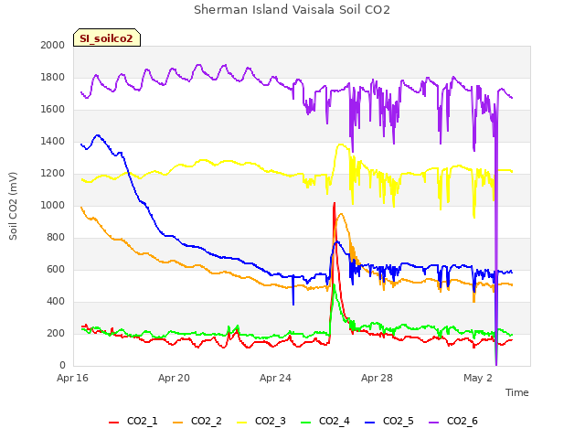 Explore the graph:Sherman Island Vaisala Soil CO2 in a new window
