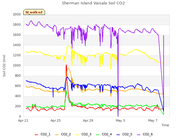 Explore the graph:Sherman Island Vaisala Soil CO2 in a new window