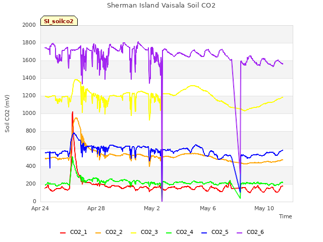 Explore the graph:Sherman Island Vaisala Soil CO2 in a new window