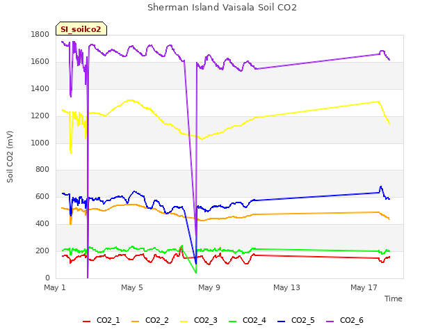Explore the graph:Sherman Island Vaisala Soil CO2 in a new window