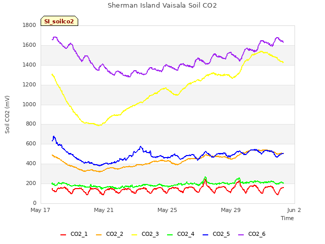 Explore the graph:Sherman Island Vaisala Soil CO2 in a new window