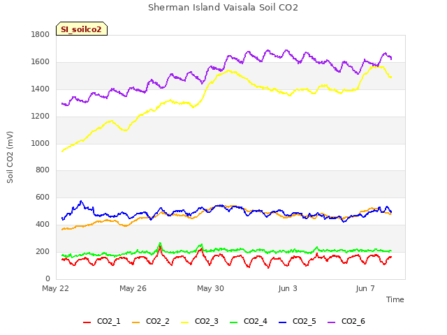 Explore the graph:Sherman Island Vaisala Soil CO2 in a new window