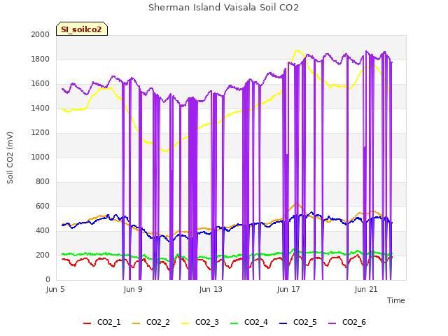 Explore the graph:Sherman Island Vaisala Soil CO2 in a new window