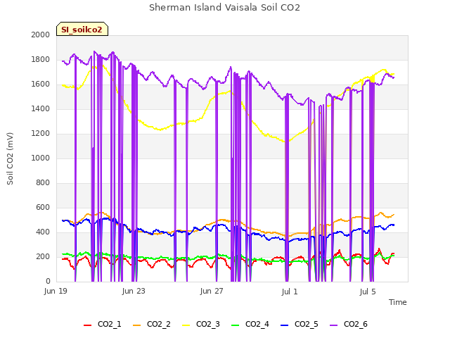 Explore the graph:Sherman Island Vaisala Soil CO2 in a new window