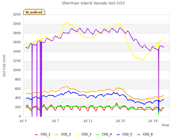 Explore the graph:Sherman Island Vaisala Soil CO2 in a new window
