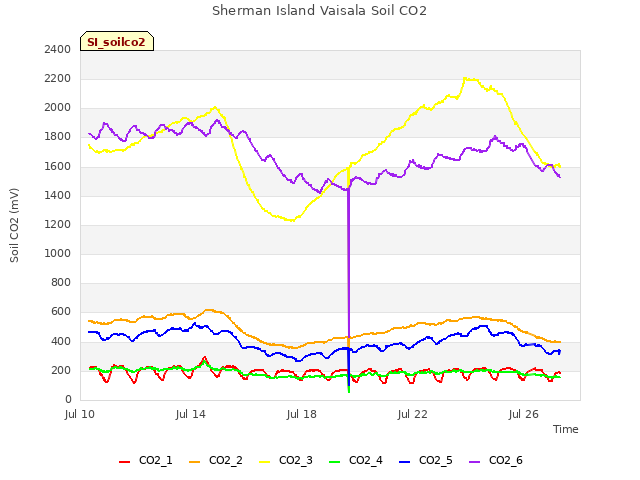 Explore the graph:Sherman Island Vaisala Soil CO2 in a new window