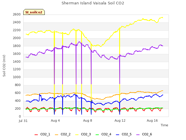 Explore the graph:Sherman Island Vaisala Soil CO2 in a new window