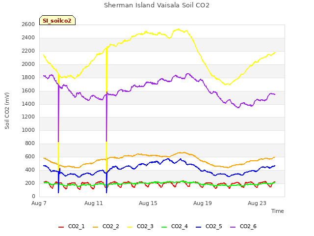 Explore the graph:Sherman Island Vaisala Soil CO2 in a new window