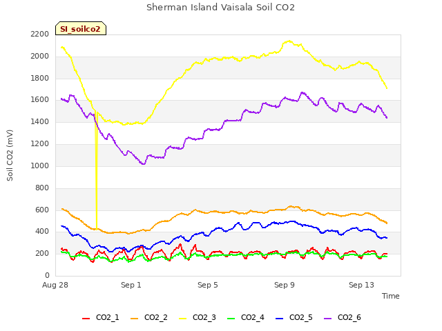 Explore the graph:Sherman Island Vaisala Soil CO2 in a new window