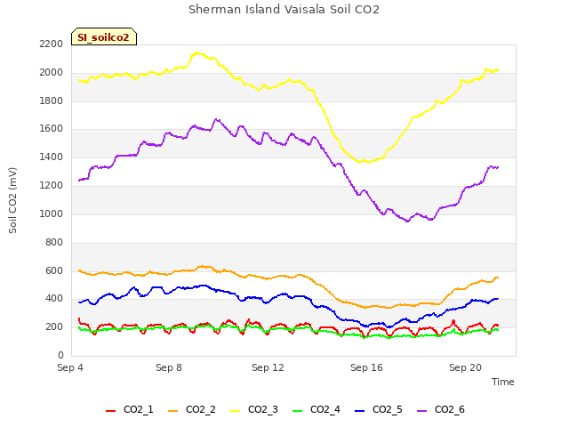 Explore the graph:Sherman Island Vaisala Soil CO2 in a new window