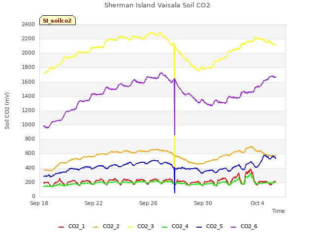 Explore the graph:Sherman Island Vaisala Soil CO2 in a new window