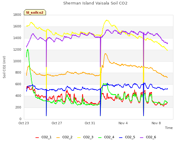 Explore the graph:Sherman Island Vaisala Soil CO2 in a new window