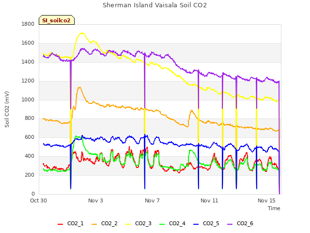 Explore the graph:Sherman Island Vaisala Soil CO2 in a new window
