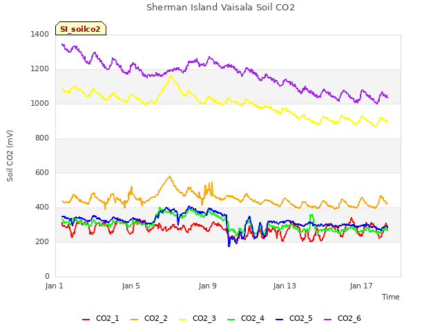 Explore the graph:Sherman Island Vaisala Soil CO2 in a new window