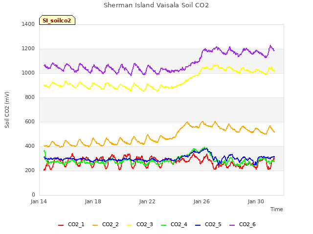 Explore the graph:Sherman Island Vaisala Soil CO2 in a new window