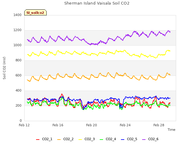 Explore the graph:Sherman Island Vaisala Soil CO2 in a new window
