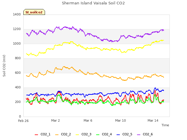 Explore the graph:Sherman Island Vaisala Soil CO2 in a new window