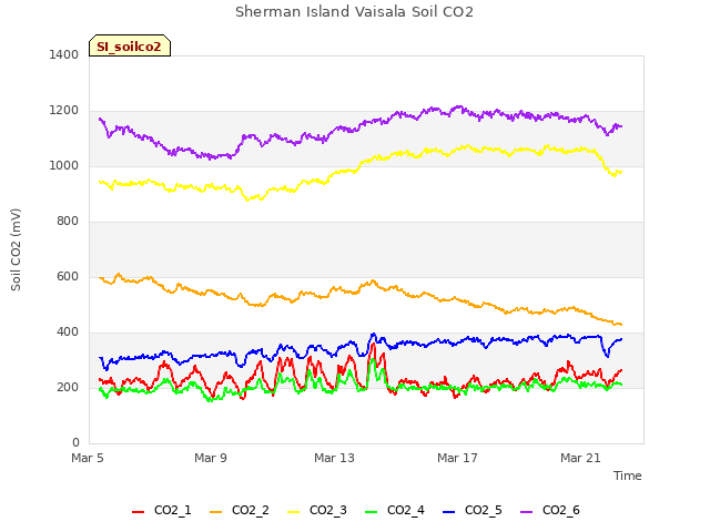 Explore the graph:Sherman Island Vaisala Soil CO2 in a new window