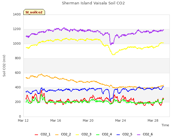 Explore the graph:Sherman Island Vaisala Soil CO2 in a new window