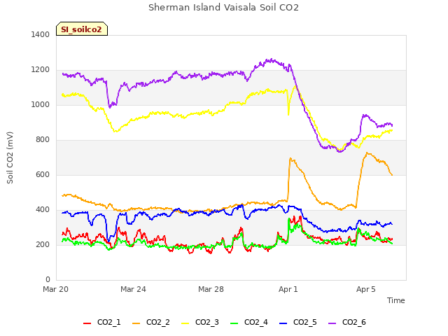 Explore the graph:Sherman Island Vaisala Soil CO2 in a new window