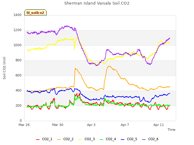 Explore the graph:Sherman Island Vaisala Soil CO2 in a new window