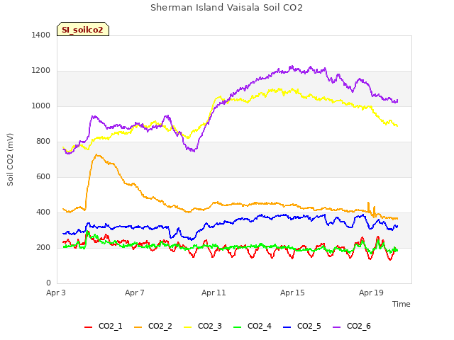 Explore the graph:Sherman Island Vaisala Soil CO2 in a new window
